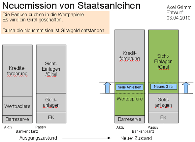 Neuemmission Staatsanleihe