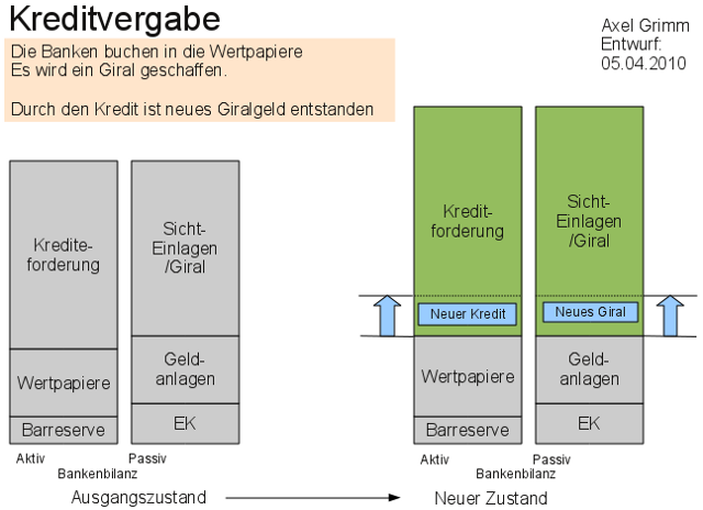 Kreditvergaben
