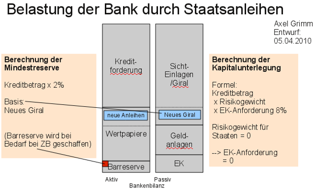 Belastung bei Staatsanleihen