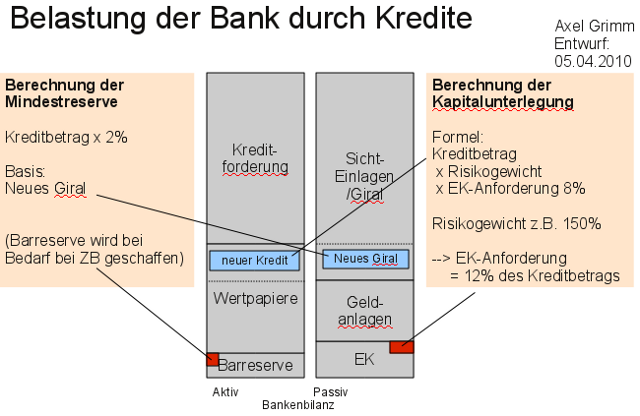 Belastung bei Kreditvergaben